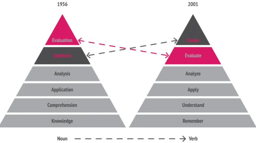 Figure 2.3: A visual representation and summary of the revised version of Blooms taxonomy [22]