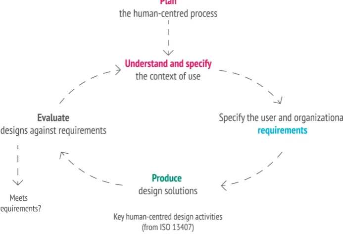 Figure 2.5: The phases of Human Centered Design [43]