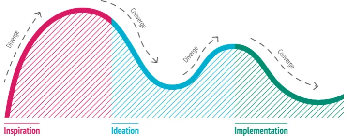 Figure 2.6: The phases of Human Centered Design [44]