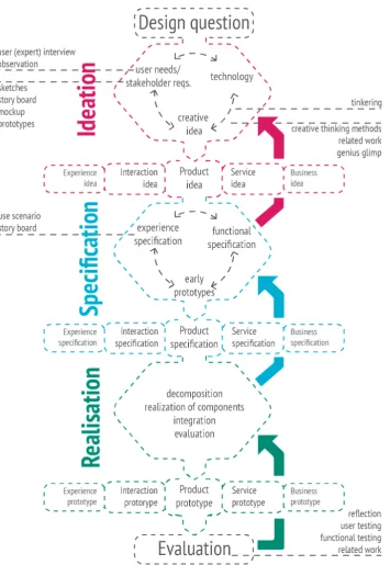 Figure 2.7: Creative Technology design process [45]