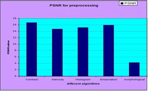 Figure 7 Comparison of different preprocessing algorithm by PSNR 
