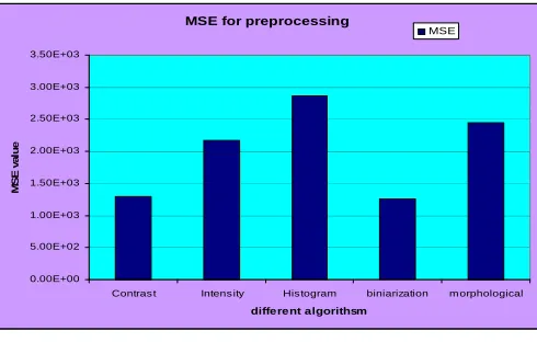 Figure 8 Comparison of different preprocessing algorithm by MSE 