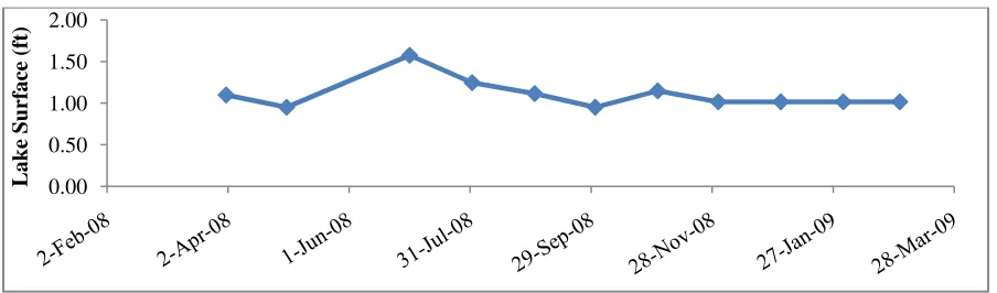 Figure 3-1: JEP Surface Fluctuation from April 2008 to March 2009 (measured at Daughton’s Landing) 