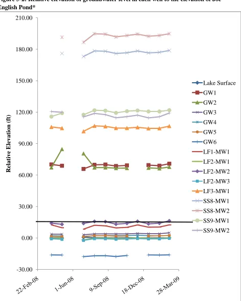 Figure 3-2: Relative elevation of groundwater level in each well to the elevation of Joe English Pond*