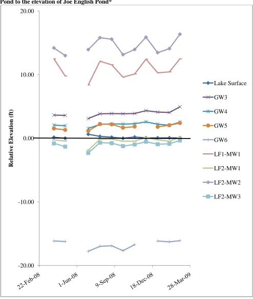 Figure 3-3: Relative elevation of groundwater level in each well located near Joe English Pond to the elevation of Joe English Pond*  