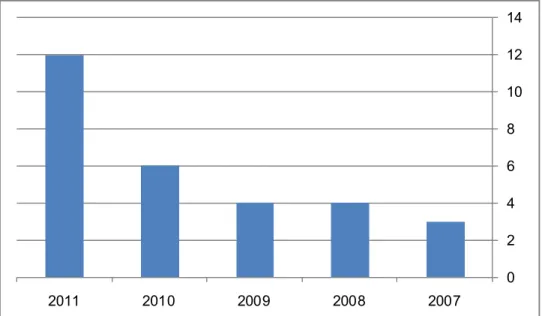 Figure 2: Number of uni versites in Saudi Arabi a that are  adopting ERP Syste m 