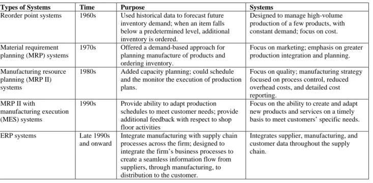 Table 1.Historical evolution of ERP systems 