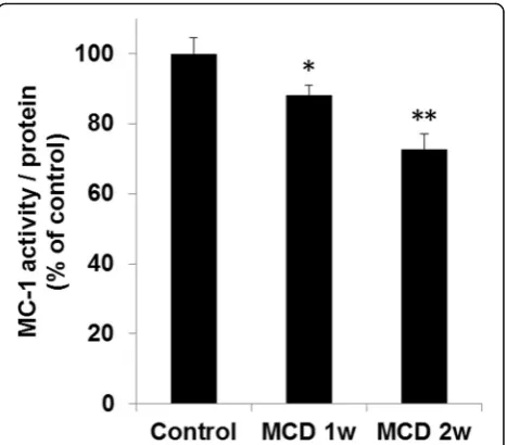 Fig. 3 Hepatic mitochondrial complex-1 (MC-1) activities in mice feda control or methionine- and choline-deficient (MCD) diet