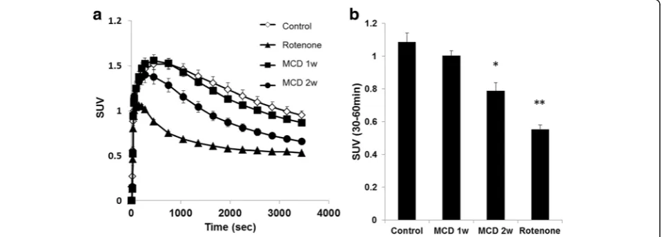 Fig. 4 Representative PET/CT fusion images in the livers of mice fed a control or methionine- and choline-deficient (MCD) diet