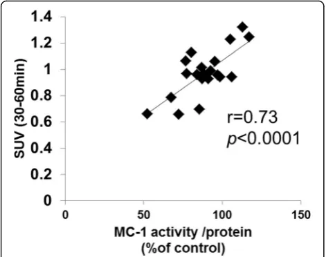 Fig. 6 Correlation between hepatic 18F-BMS uptake andmitochondrial complex 1 (MC-1) activity in mice fed control andMCD diet