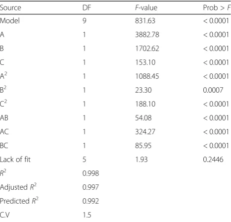 Table 3 Statistical analysis of the predicted solutions