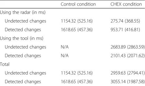 Table 3 Dwell time (mean + SD) on changing aircraft using theradar and/or the CHEX during 15-s post-change interval inExperiment 2