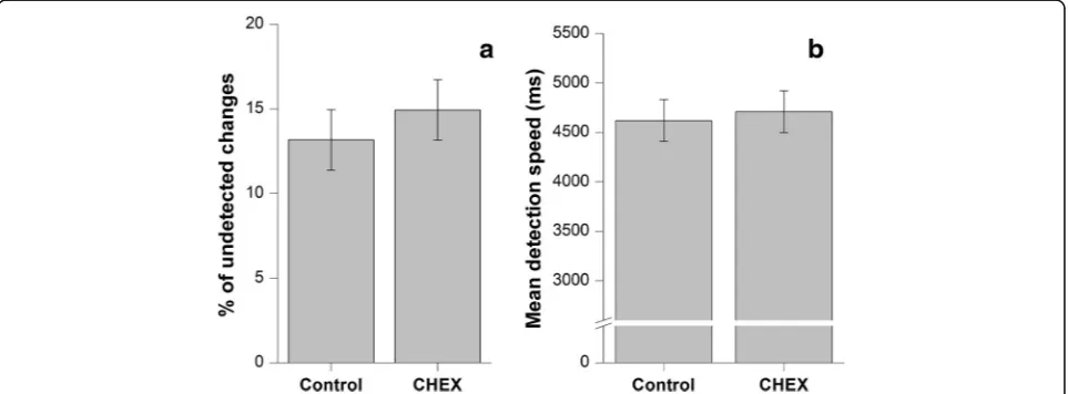 Fig. 3 Mean percentage of undetected changes (panel a) and mean detection speed (in ms; panel b) for the control and CHEX conditions