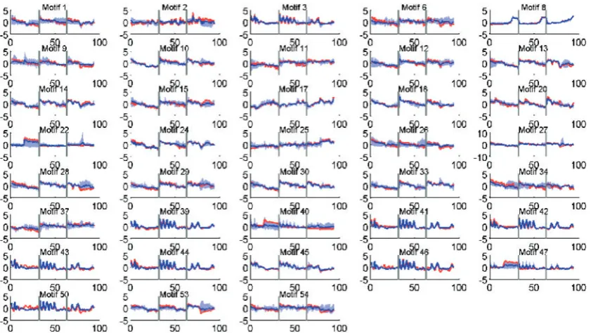 Figure 1. Activity proﬁles of selected motifs (those havingmotif using the factor model while in blue is the average expression proﬁle of the (at most) top ﬁve signiﬁcant targets