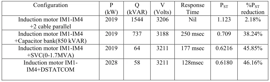 Fig.11: Reactive power Compensation using DSTATCOM 