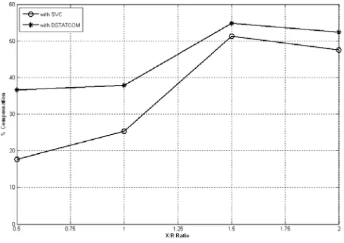 Table 4. Impact of change in line impedance X/R on voltage flicker compensation 