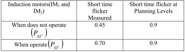 Table 1. Short term flicker severity measured for IM1 and IM2 
