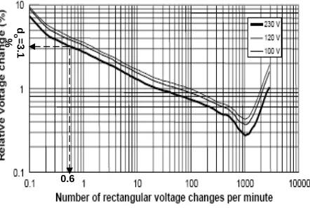 Fig.3. Simulated results of Voltage, Reactive and Active power Variations when four induction motors operates at its full capacity