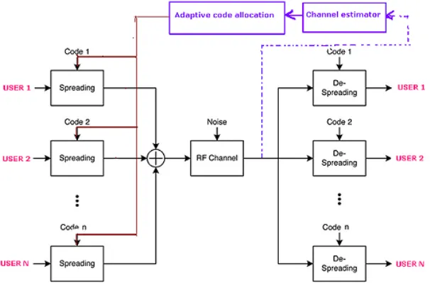 Fig. 1.  Spread spectrum architecture (conventional architecture) Fig. 1.  Spread spectrum architecture (conventional architecture) 