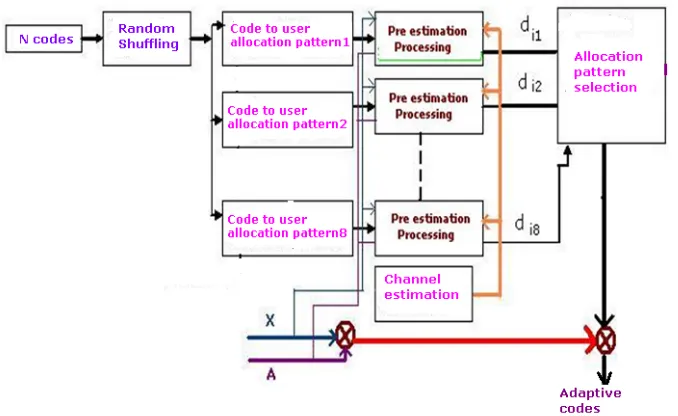 Fig. 3. Block diagram of adaptive code allocation technique  
