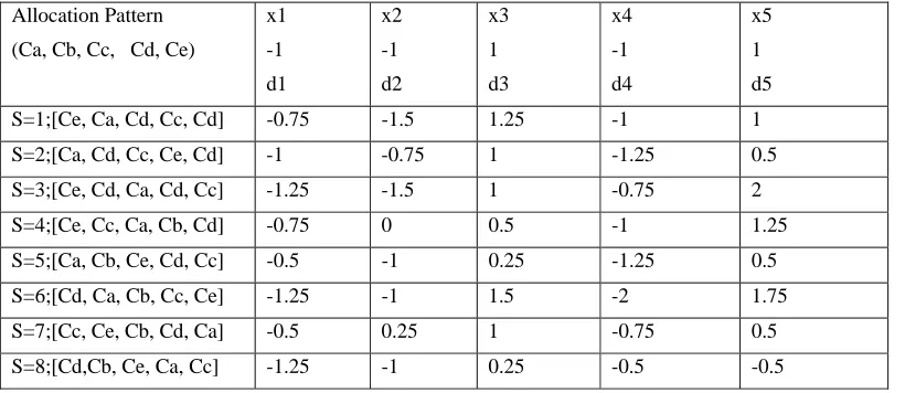 Table 1.  Noiseless Decision variables distributions for different   allocation patterns of a system for k=5 users with random codes of L = 16 for 8 allocation patterns