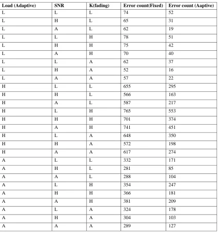 Table 2.No.of Bit errors for Adaptive code allocation and fixed code allocation 