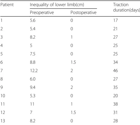 Table 2 Correction of limb discrepancy