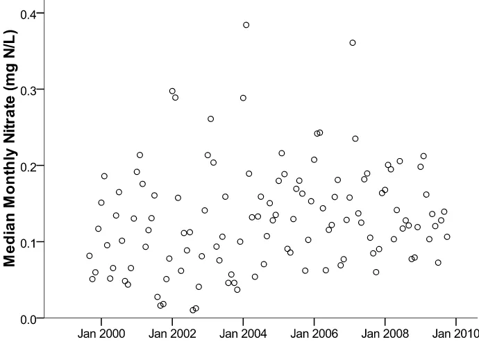 Figure 1.  Median monthly nitrate concentrations over time in the Lamprey River at the  USGS gauging station in Durham, NH