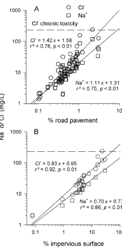 Figure 3. Relationship between both average concentrations of Na b.) % impervious surfaces (College Brook and Lamprey sub-basins only) (Daley et al