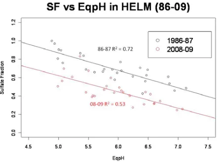 Figure 1.  Reduction in the contribution of sulfate to total anion concentration, but without an increase in pH 