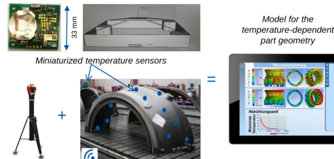 Figure 6. Example of a virtual measurement process: compensation of geometry errors via temperature models of the component within theproduction environment