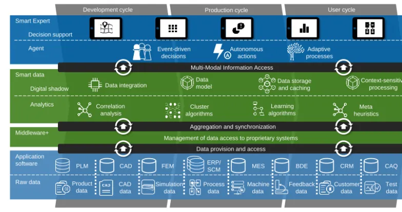 Figure 1. Infrastructure of the Internet of production (Brecher et al., 2017).