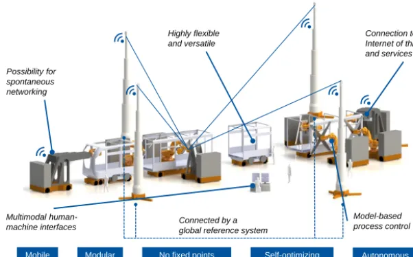 Figure 2. Characteristics of a cyber-physical production system (CPPS) using the example of a free-chain assembly scenario