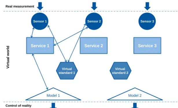 Figure 4. Connection of sensors with virtual services. This ﬁgure is translated from Schmitt and Voigtmann (2017).