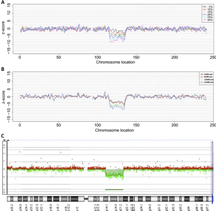 Fig. S1. Characteristic Z scores of a section of DNA encompassing a deletion in sample 14,945 at (A) varying concentrations of abnormal DNA at 5 million reads and ( B) varying sequencing depths at 15% concentration of abnormal DNA