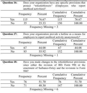 Table 2 – Whistleblower protection response among all organizations. 