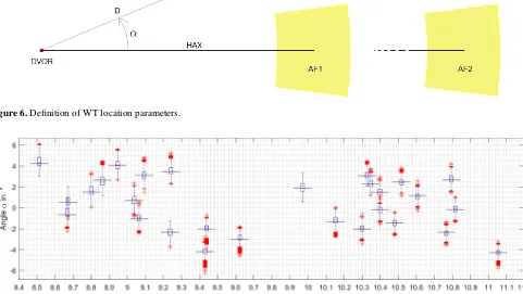 Figure 6. Deﬁnition of WT location parameters.