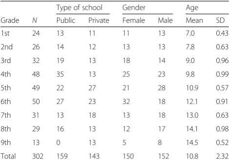 Table 2 Sample characteristics