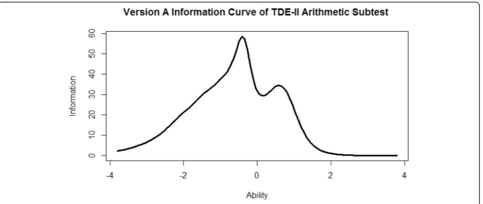 Table 3 Difficulty and discrimination power of items in versionA of the TDE-II