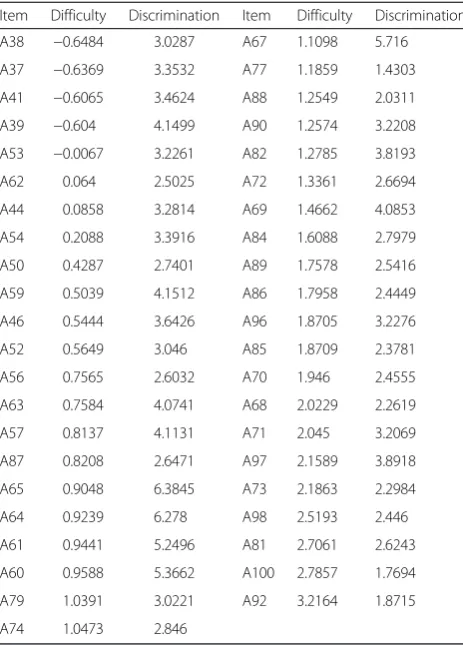 Table 4 Difficulty and discrimination power of items in versionB of the TDE-II