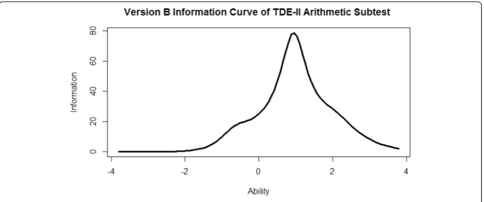Fig. 2 Version B test information curve of the TDE-II Arithmetic Subtest