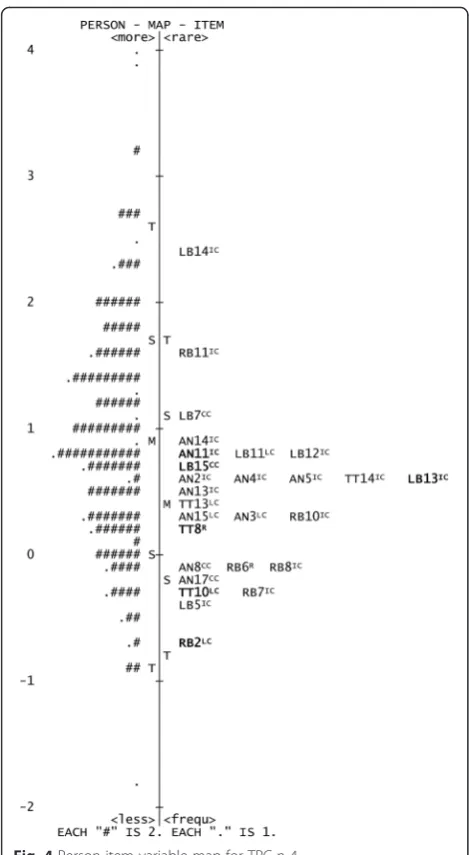 Fig. 4 Person-item variable map for TRC-n-4