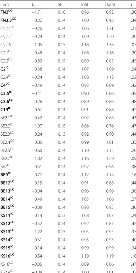 Table 5 Psychometric properties of the items of the TRC-e-2(33 items)