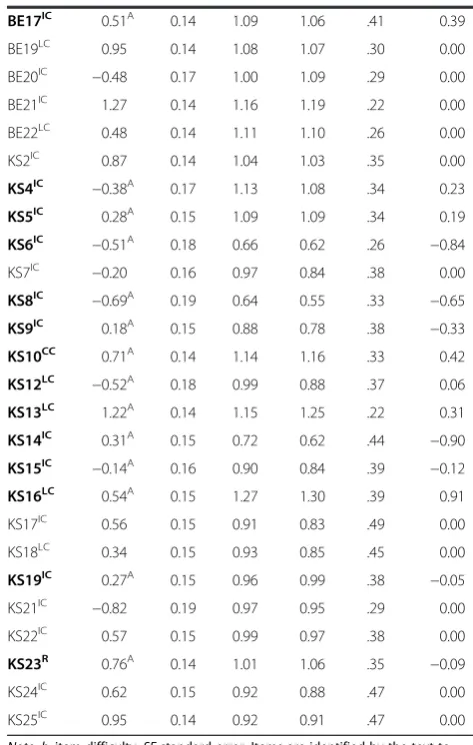 Table 7 Psychometric properties of the items of the TRC-e-4(69 items) (Continued)