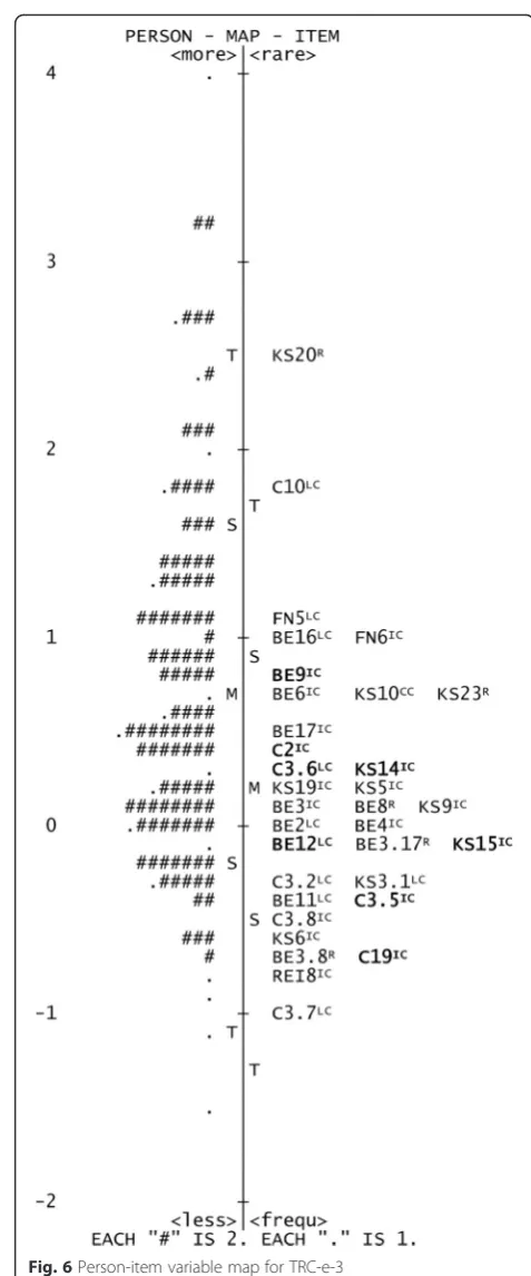 Fig. 6 Person-item variable map for TRC-e-3