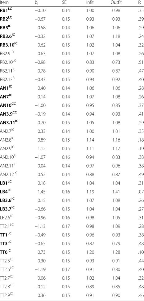 Table 2 Psychometric properties of the items of the TRC-n-2(34 items)