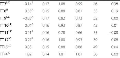 Table 4 Psychometric properties of the items of the TRC-n-4(51 items)