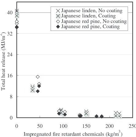 Fig. 2. Effect of CRB-90 ceramic paint (CRB) coating on maximum heat release rate of ﬁ re-retardant-impregnated wood compared with uncoated control samples