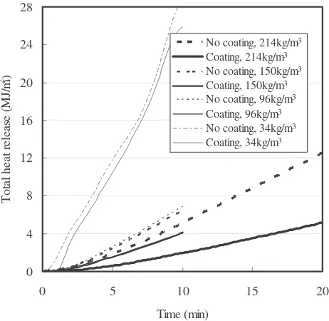Fig. 5. The effect of CRB coating on total heat release for 20 min of the ﬁ re-retardant-impregnated wood compared with uncoated control samples