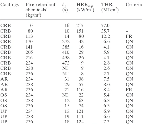 Table 1. Cone calorimeter test results of treated three-ply Japanese linden boards